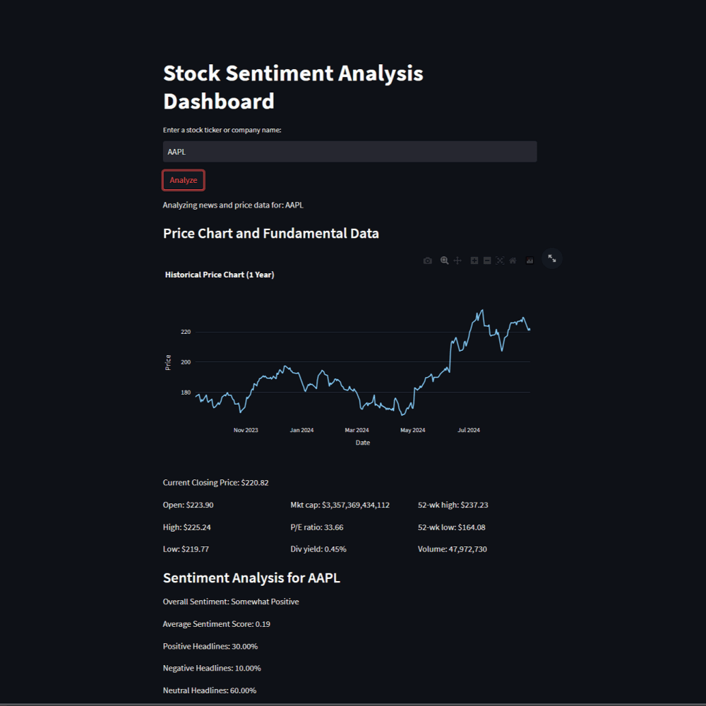 Dashboard overview showing chart, fundamentals, and sentiment panel